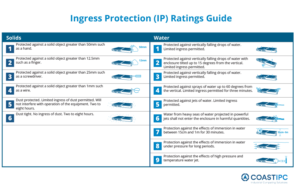 Understanding IP Ratings for Rugged Electronics - Appareo